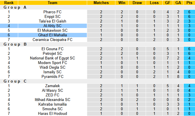 Nhận định, soi kèo Ghazl El Mahalla vs Al Ahly, 1h00 ngày 24/12: Thử nghiệm - Ảnh 5