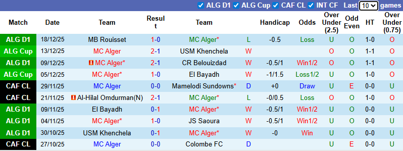 Nhận định, soi kèo MC Alger vs Ben Aknoun, 1h30 ngày 24/12: Chênh lệch - Ảnh 2