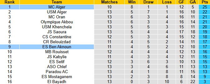Nhận định, soi kèo MC Alger vs Ben Aknoun, 1h30 ngày 24/12: Chênh lệch - Ảnh 5
