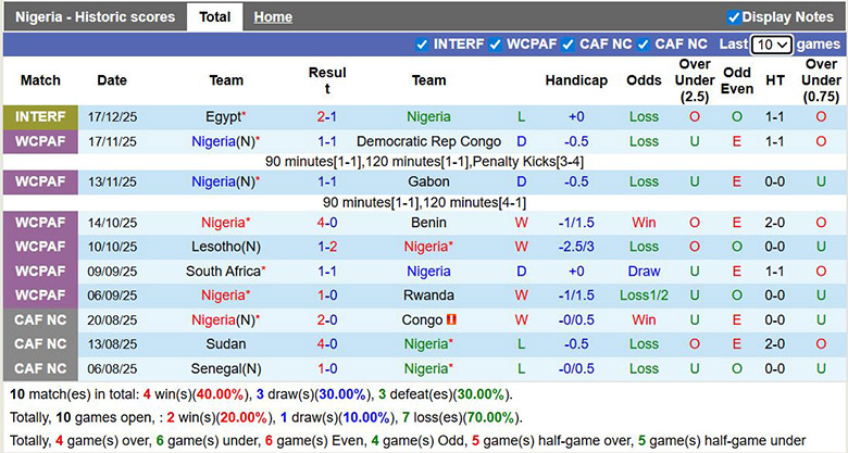 Nhận định, soi kèo Nigeria vs Tanzania, 0h30 ngày 24/12: Khởi đầu mới - Ảnh 2