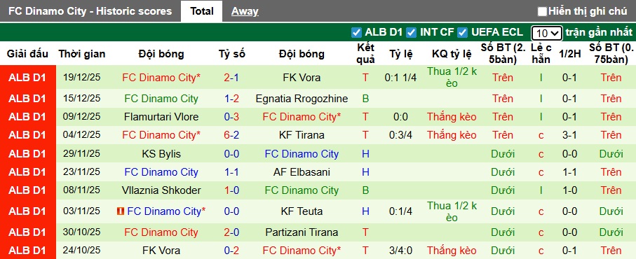 Nhận định, soi kèo Partizani Tirana vs Dinamo City, 00h00 ngày 24/12: Bệ phóng sân nhà - Ảnh 3