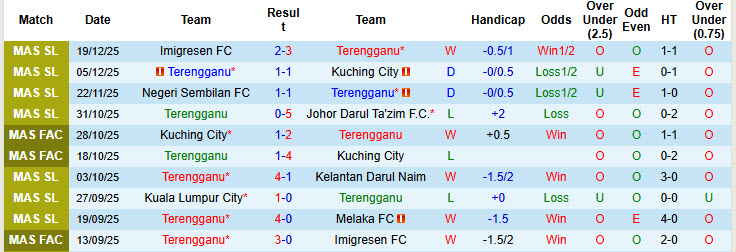 Nhận định, soi kèo Terengganu vs Sabah FA, 20h00 ngày 23/12: Tiếp tục sảy chân - Ảnh 2