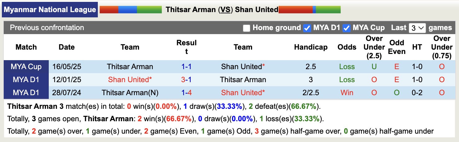 Nhận định, soi kèo Thitsar Arman vs Shan United, 16h30 ngày 24/12: Củng cố ngôi đầu - Ảnh 3