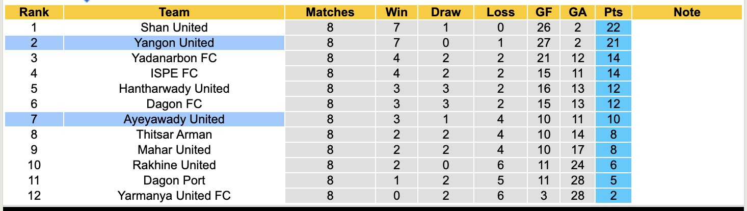 Nhận định, soi kèo Yangon United vs Ayeyawady United, 16h00 ngày 24/12: Tiếp tục gieo sầu - Ảnh 4