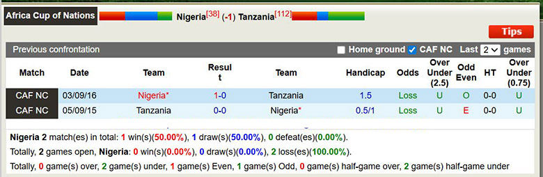 Siêu máy tính dự đoán Nigeria vs Tanzania, 0h30 ngày 24/12 - Ảnh 1