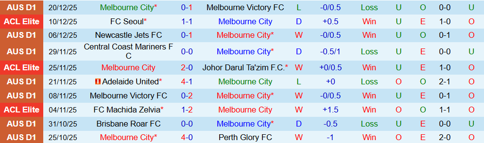 Soi kèo góc Melbourne City vs Macarthur, 15h15 ngày 23/12 - Ảnh 1