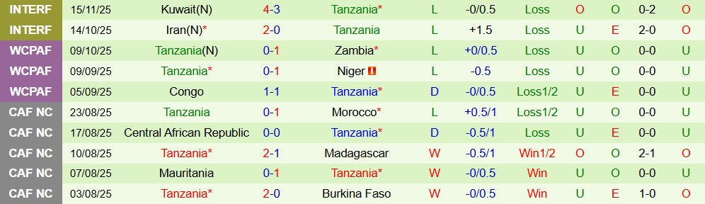 Soi kèo góc Nigeria vs Tanzania, 00h30 ngày 24/12 - Ảnh 2