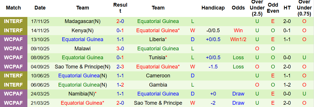 Chuy&ecirc;n gia Tony Ansell dự đo&aacute;n Burkina Faso vs Guinea X&iacute;ch Đạo, 19h30 ng&agrave;y 24/12 - Ảnh 2
