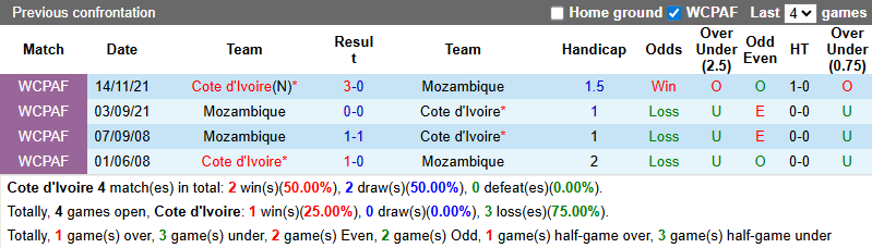Nhận định, soi kèo Bờ Biển Ngà vs Mozambique, 0h30 ngày 25/12: Khởi đầu thuận lợi - Ảnh 4