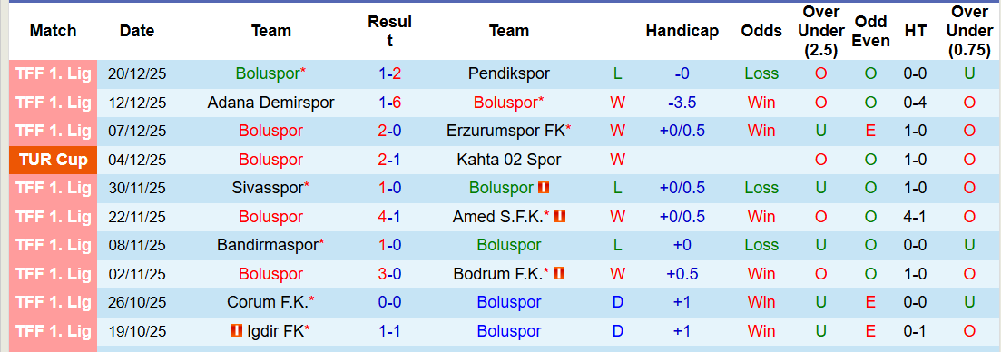 Nhận định, soi kèo Boluspor vs Fethiyespor, 19h30 ngày 24/12: Xứng đáng giành vé - Ảnh 2