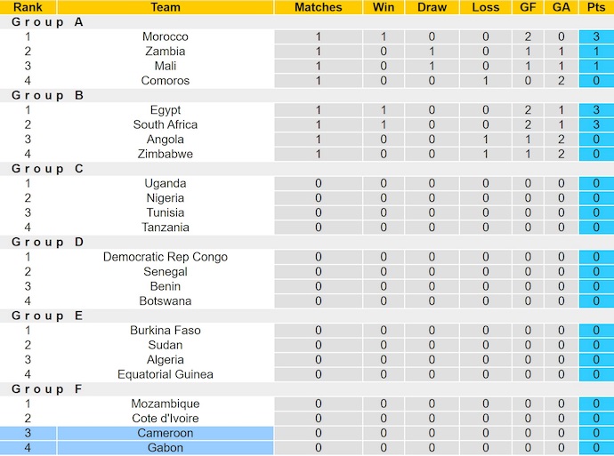 Nhận định, soi kèo Cameroon vs Gabon, 3h00 ngày 25/12: Thận trọng - Ảnh 5