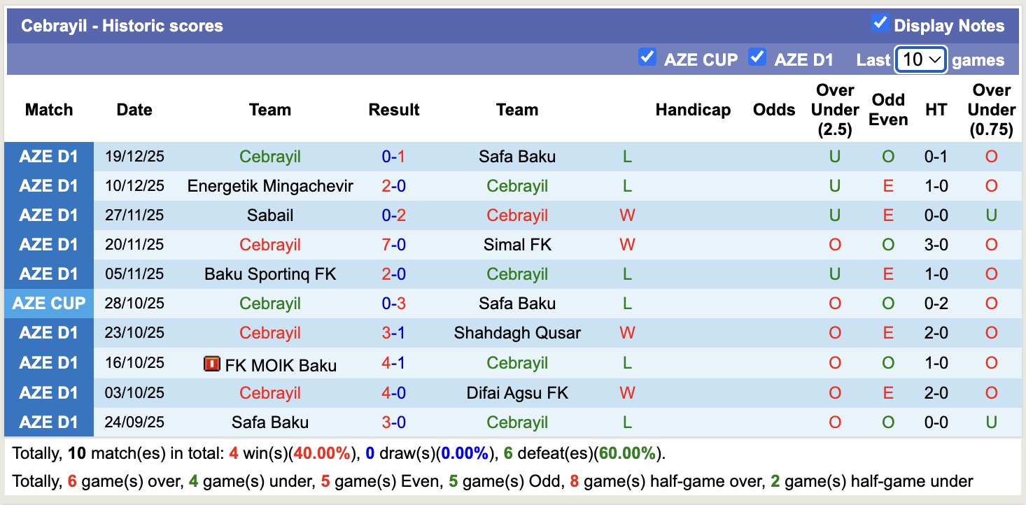 Nhận định, soi kèo Difai Agsu vs Cebrayil, 17h30 ngày 25/12: Tiếp tục chìm sâu - Ảnh 2