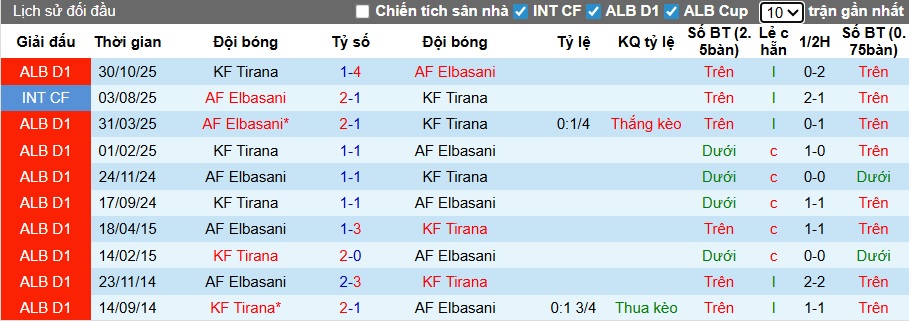 Nhận định, soi kèo Elbasani vs Tirana, 22h30 ngày 24/12: Bệ phóng sân nhà - Ảnh 2