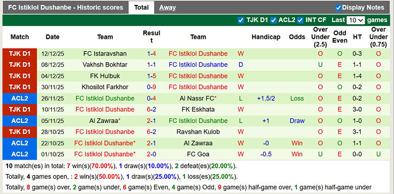 Nhận định, soi kèo FC Goa vs Istiklol Dushanbe, 22h59 ngày 24/12: Tưng bừng - Ảnh 3
