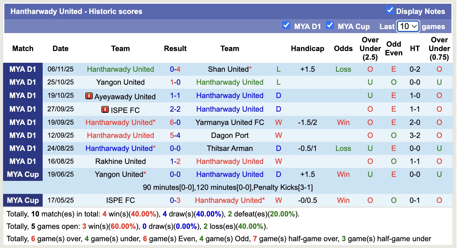 Nhận định, soi kèo Hantharwady United vs Dagon, 16h30 ngày 25/12: Điểm tựa sân nhà - Ảnh 1