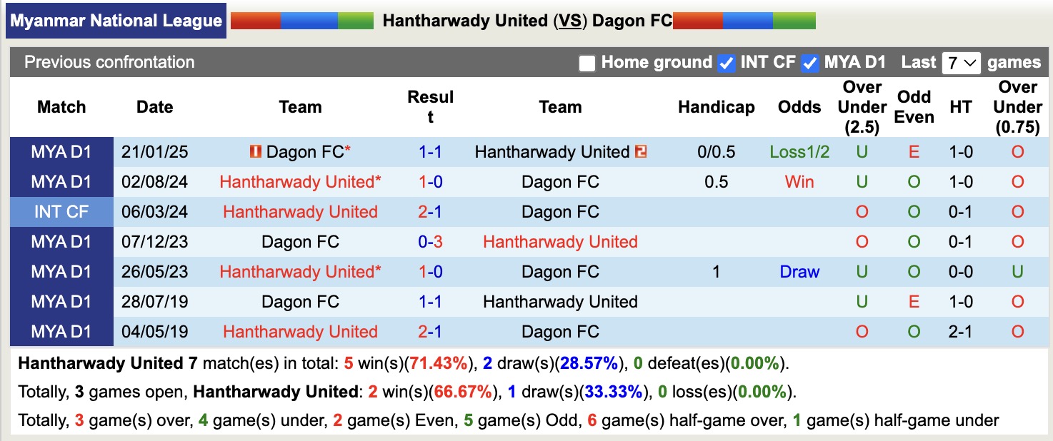 Nhận định, soi kèo Hantharwady United vs Dagon, 16h30 ngày 25/12: Điểm tựa sân nhà - Ảnh 3