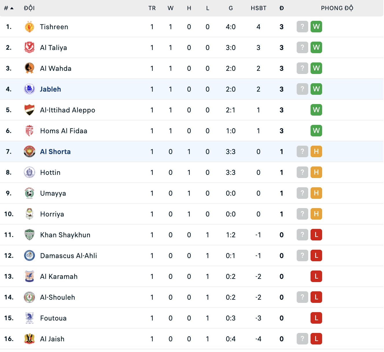 Nhận định, soi kèo Jableh SC vs Al Shorta Damascus, 18h00 ngày 25/12: Tin vào Jableh SC - Ảnh 4