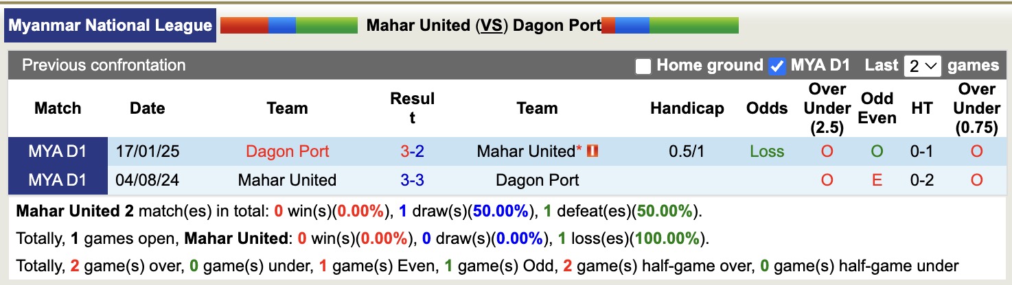 Nhận định, soi kèo Mahar United vs Dagon Port, 16h00 ngày 25/12: Đòi nợ ngọt ngào - Ảnh 3