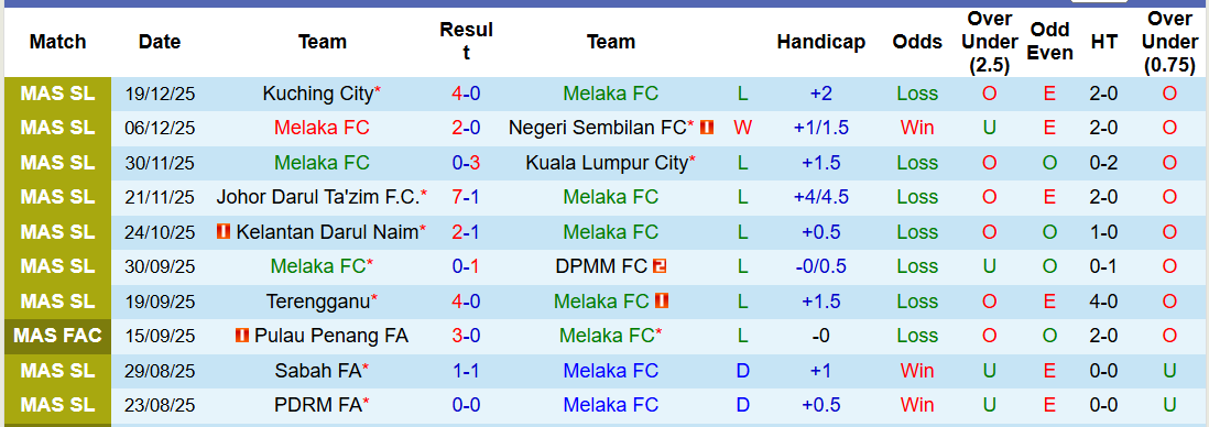 Nhận định, soi kèo Melaka vs Imigresen, 20h00 ngày 24/12: Khó cho tân binh - Ảnh 2