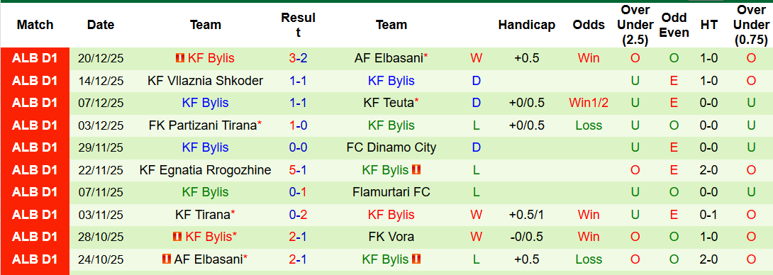 Nhận định, soi kèo Vora vs Bylis, 19h30 ngày 24/12: Nới rộng cách biệt - Ảnh 3
