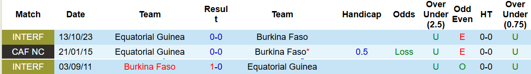 Siêu máy tính dự đoán Burkina Faso vs Guinea Xích Đạo, 19h30 ngày 24/12 - Ảnh 4