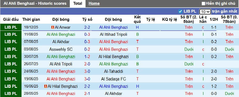 Nhận định, soi kèo Al Ahli Benghazi vs Al Hilal Benghazi, 23h00 ngày 25/12: Đánh bại nhà vô địch - Ảnh 4