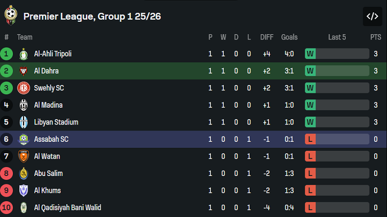 Nhận định, soi kèo Al Dahra vs Assabah, 20h30 ngày 25/12: Thắng tiếp - Ảnh 3
