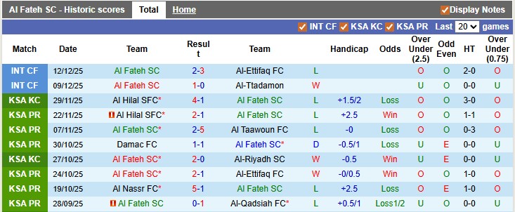 Nhận định, soi kèo Al Fateh vs Al-Ahli, 20h05 ngày 26/12: Quy về một mối - Ảnh 1