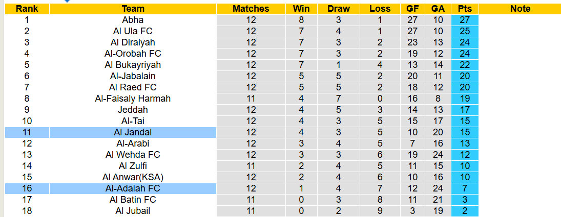 Nhận định, soi kèo Al Jandal vs Al-Adalah, 22h05 ngày 25/12: Hai bộ mặt trái ngược - Ảnh 5