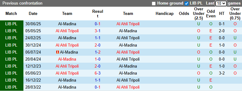 Nhận định, soi kèo Al-Madina vs Al Ahli Tripoli, 0h00 ngày 26/12: - Ảnh 4