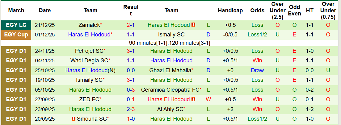 Nhận định, soi kèo Al Masry SC vs Haras El Hodoud, 22h00 ngày 25/12: Tự tin sở hữu ngôi đầu - Ảnh 3