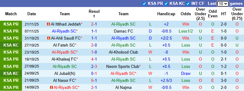 Nhận định, soi kèo Al-Riyadh vs Al-Ettifaq, 0h30 ngày 26/12: Tin vào khách - Ảnh 2