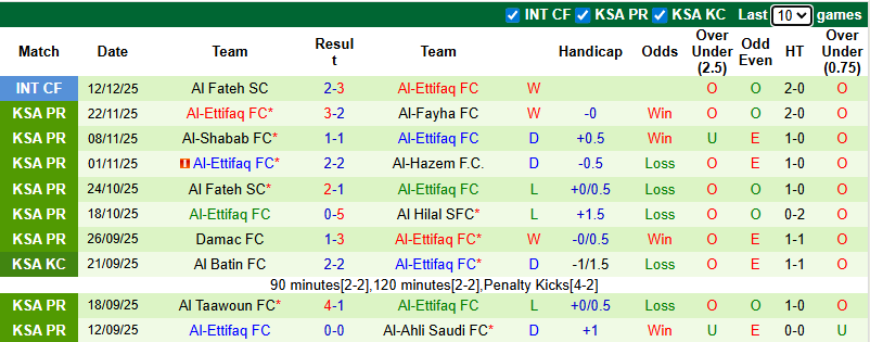 Nhận định, soi kèo Al-Riyadh vs Al-Ettifaq, 0h30 ngày 26/12: Tin vào khách - Ảnh 3