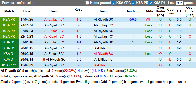 Nhận định, soi kèo Al-Riyadh vs Al-Ettifaq, 0h30 ngày 26/12: Tin vào khách - Ảnh 4