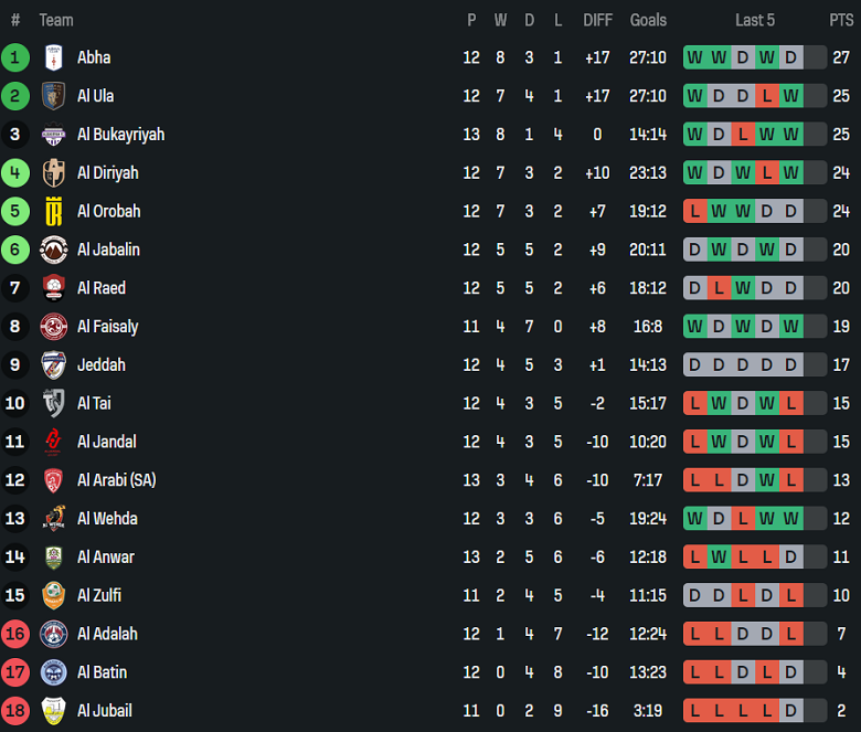 Nhận định, soi kèo Al Zulfi vs Al Orobah, 19h20 ngày 26/12: Khách hoan ca - Ảnh 3