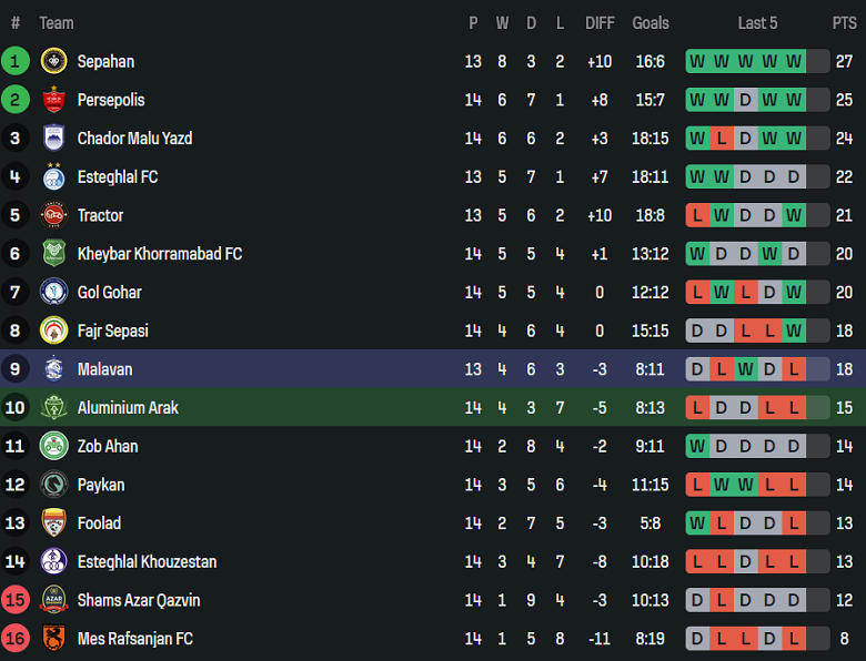 Nhận định, soi kèo Aluminium Arak vs Malavan, 19h00 ngày 25/12: Lại hòa? - Ảnh 4
