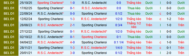 Nhận định, soi kèo Anderlecht vs Sporting Charleroi, - Ảnh 3