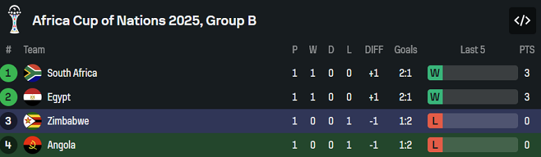 Nhận định, soi kèo Angola vs Zimbabwe, 19h30 ngày 26/12: Phá thế cân bằng - Ảnh 4