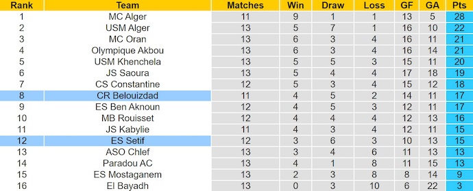 Nhận định, soi kèo Belouizdad vs ES Setif, 1h30 ngày 26/12: Phong độ đang lên - Ảnh 5