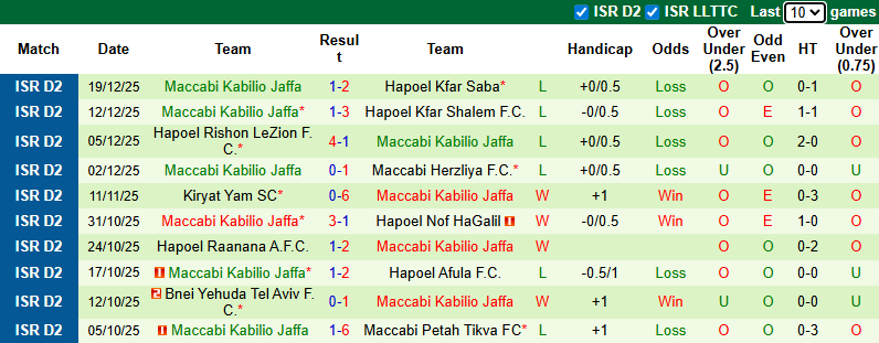 Nhận định, soi kèo Bnei Sakhnin vs Maccabi Kabilio Jaffa, 0h00 ngày 26/12: Đẳng cấp khác biệt - Ảnh 3