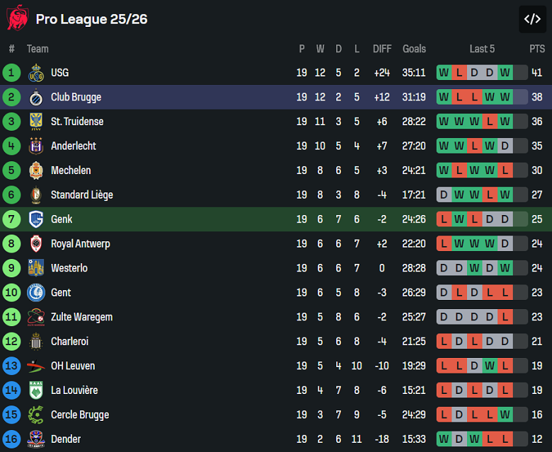 Nhận định, soi kèo Genk vs Club Brugge, 19h30 ngày 26/12: Thắng tiếp - Ảnh 4