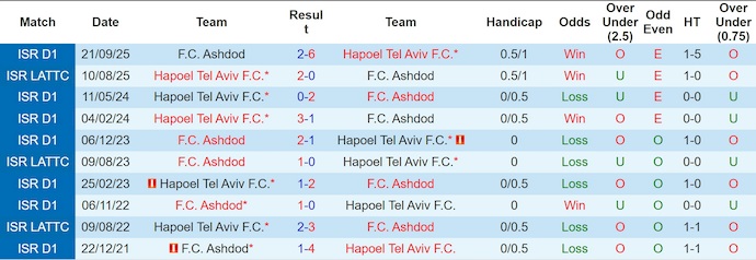 Nhận định, soi kèo Hapoel Tel Aviv vs Ashdod, 1h00 ngày 26/12: Không bất ngờ - Ảnh 4