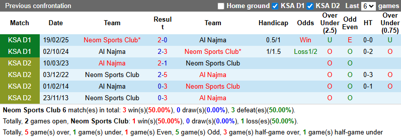 Nhận định, soi kèo Neom Sports vs Al Najma, 0h30 ngày 26/12: Chiến thắng thứ 3 - Ảnh 4