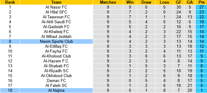 Nhận định, soi kèo Neom Sports vs Al Najma, 0h30 ngày 26/12: Chiến thắng thứ 3 - Ảnh 5