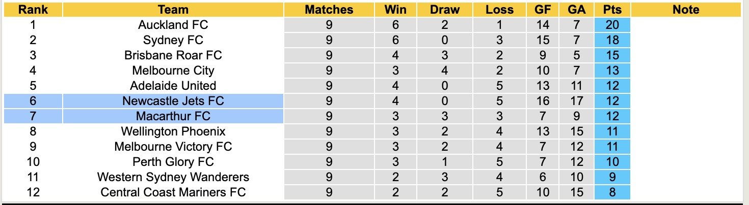Nhận định, soi kèo Newcastle Jets vs Macarthur, 15h35 ngày 26/12: Đòi nợ ngọt ngào - Ảnh 5