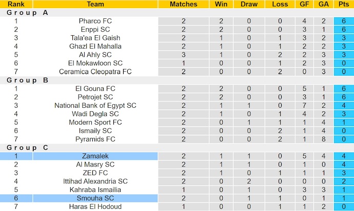 Nhận định, soi kèo Zamalek vs Smouha, 1h00 ngày 26/12: Giữ chắc ngôi đầu - Ảnh 5
