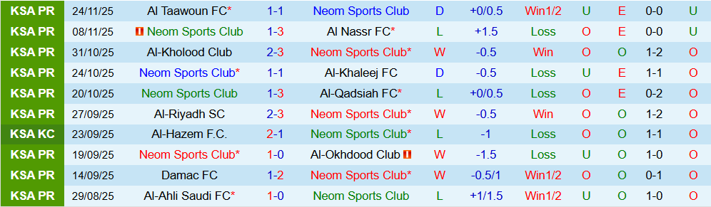 Soi kèo góc Neom Sports Club vs Al Najma, 00h30 ngày 26/12 - Ảnh 1