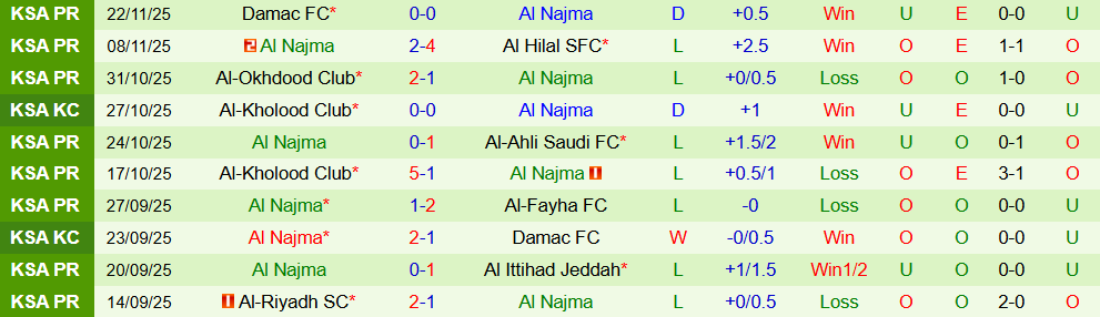 Soi kèo góc Neom Sports Club vs Al Najma, 00h30 ngày 26/12 - Ảnh 2