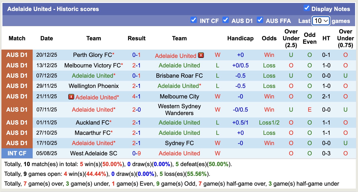 Nhận định, soi kèo Adelaide United vs Western Sydney Wanderers, 15h35 ngày 27/12: 3 điểm cho chủ nhà - Ảnh 2