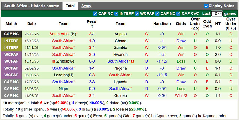 Nhận định, soi kèo Ai Cập vs Nam Phi, 22h ngày 26/12: Tính toán - Ảnh 3
